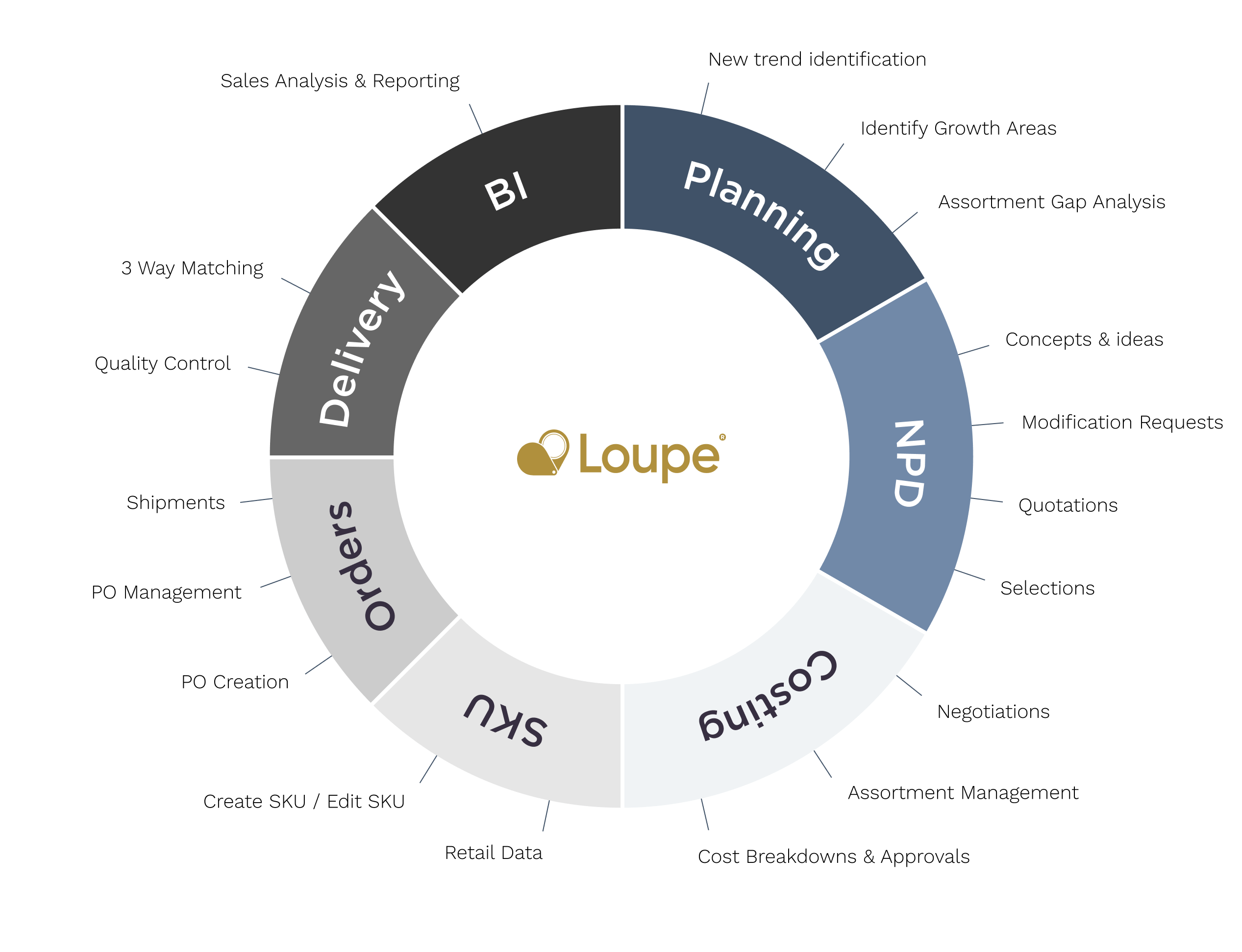 Lifecycle wheel - compressed