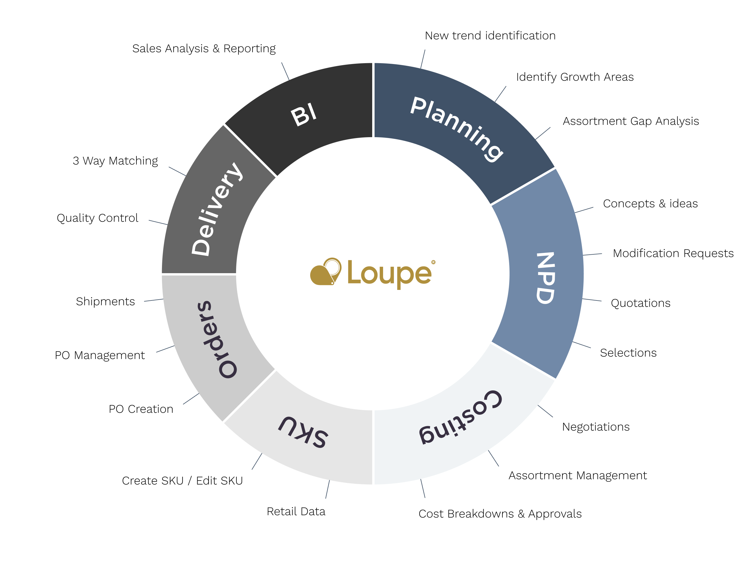 Lifecycle wheel - uncompressed