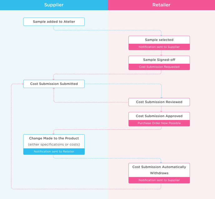 SUP Sample Supply Chain - Journey to Selection