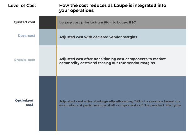 CFO Marketing article - loupe esc negotiations level of cost definitions